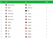 国安主场大胜，保持不败势头持续领跑积分榜的简单介绍