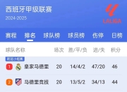 西甲最强球队将进行一场硬仗，目前排名领跑积分榜的简单介绍